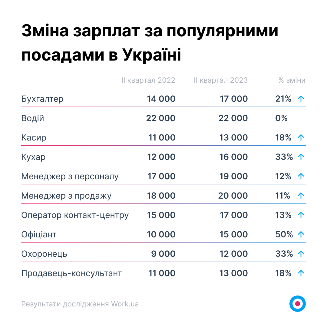 Дані щодо середніх зарплат на найбільш затребуваних посадах в Україні