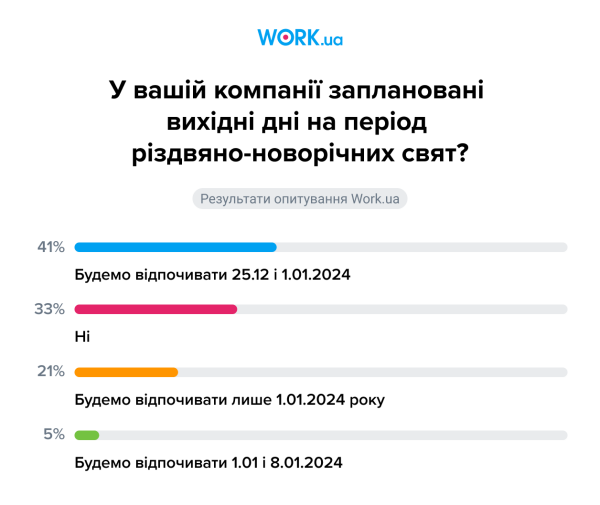 Опитування проводилося у грудні 2023 року. У ньому взяли участь 944 особи