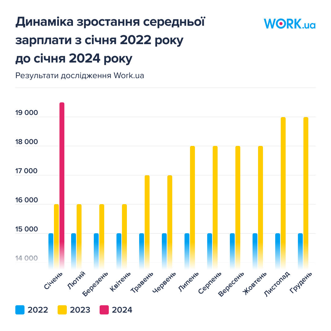 Статистика рынка труда в Украине за два года войны