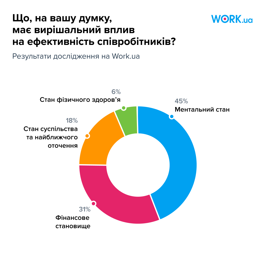 Опитування проводилося в червні 2024 року. У ньому взяли участь понад 600 роботодавців.