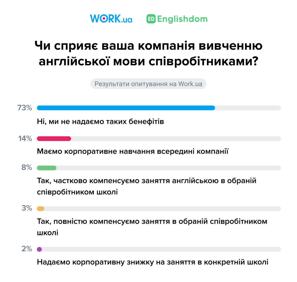 Опитування проводилося в червні 2024 року. У ньому взяли участь 564 роботодавці.