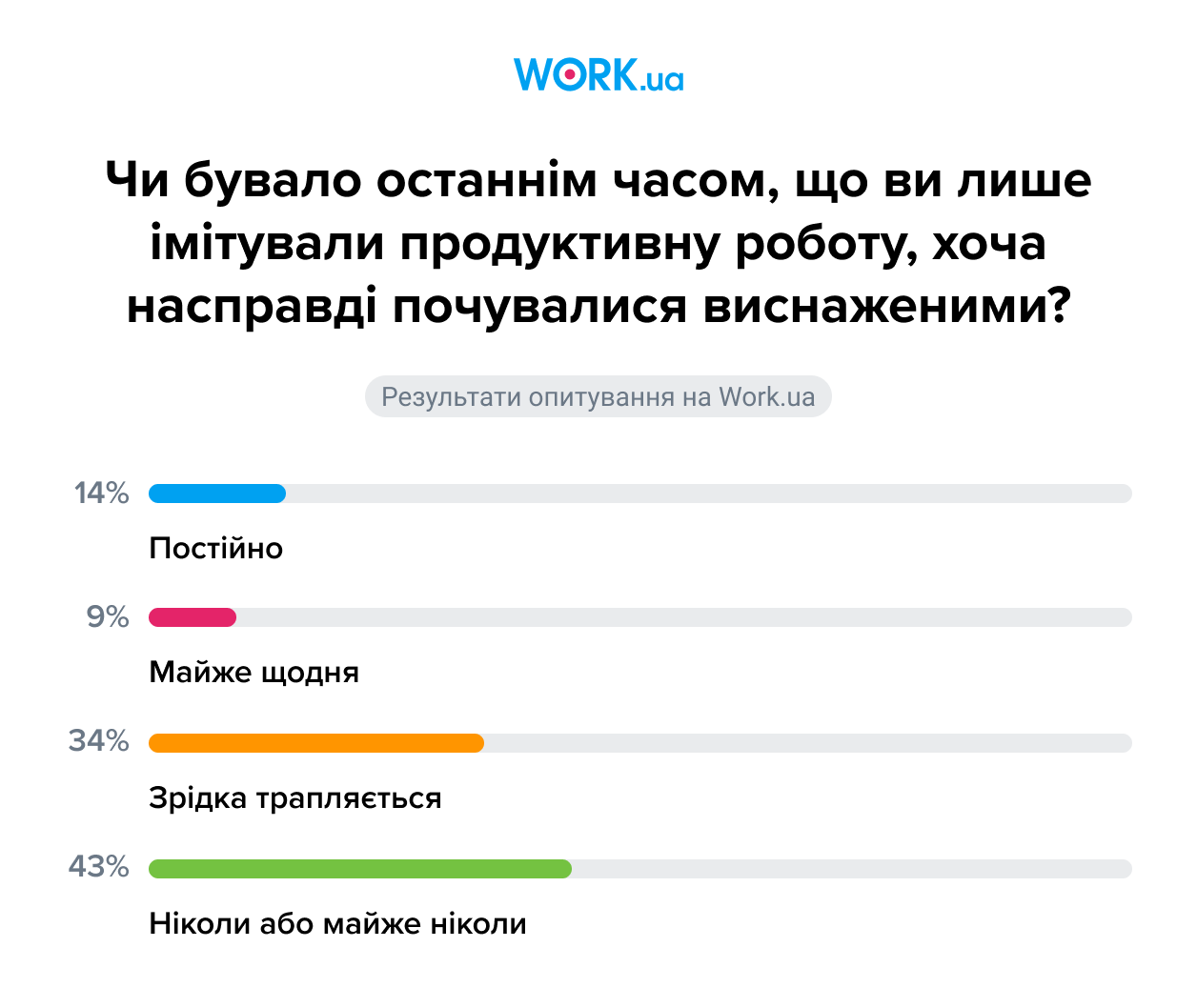 Опитування проводилося в листопаді 2024 року. У ньому взяли участь 1 367 шукачів.