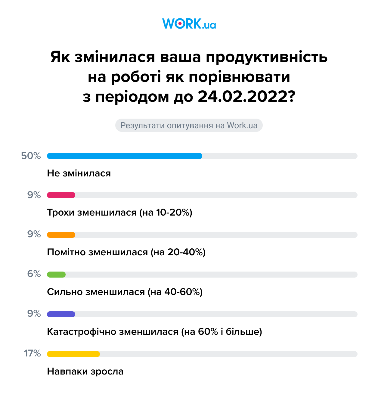 Опитування проводилося в листопаді 2024 року. У ньому взяли участь 1 079 шукачів.