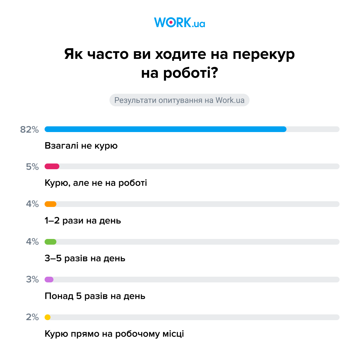 Опитування проводилося в листопаді 2024 року. У ньому взяли участь 2 681 шукачів.