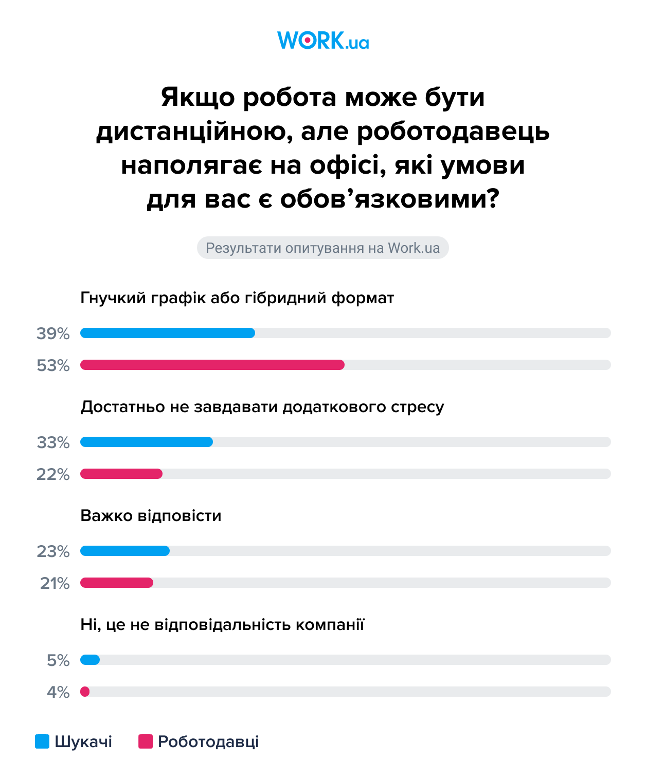 Опитування проводилося в січні 2025 року. У ньому взяли участь 661 роботодавець і 897 шукачів.
