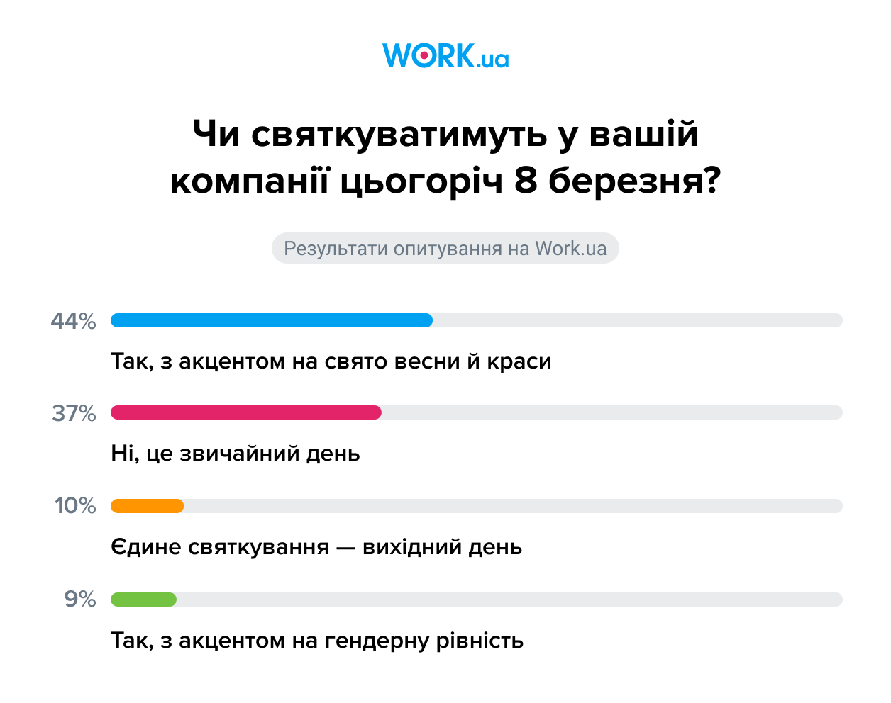 Опитування проводилося в березні 2025 року. У ньому взяли участь 411 роботодавців.