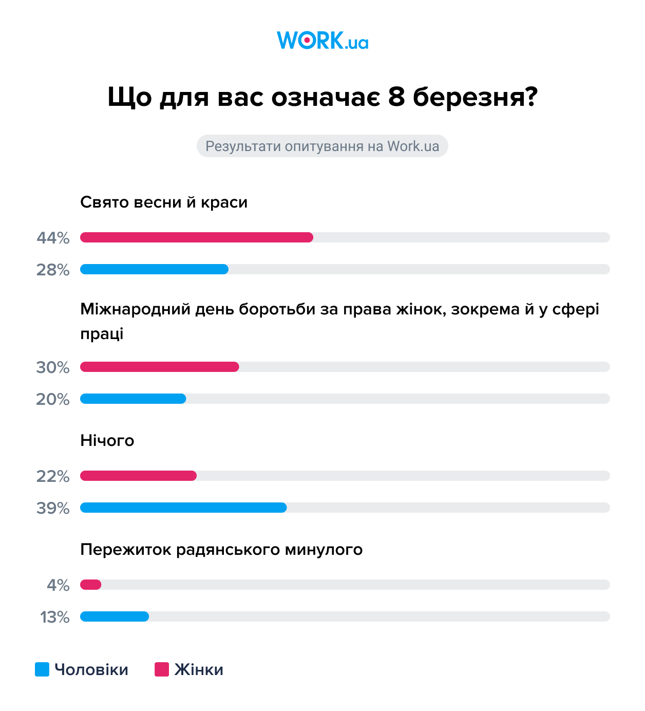 Опитування проводилося в березні 2025 року. У ньому взяли участь 1 007 шукачів.