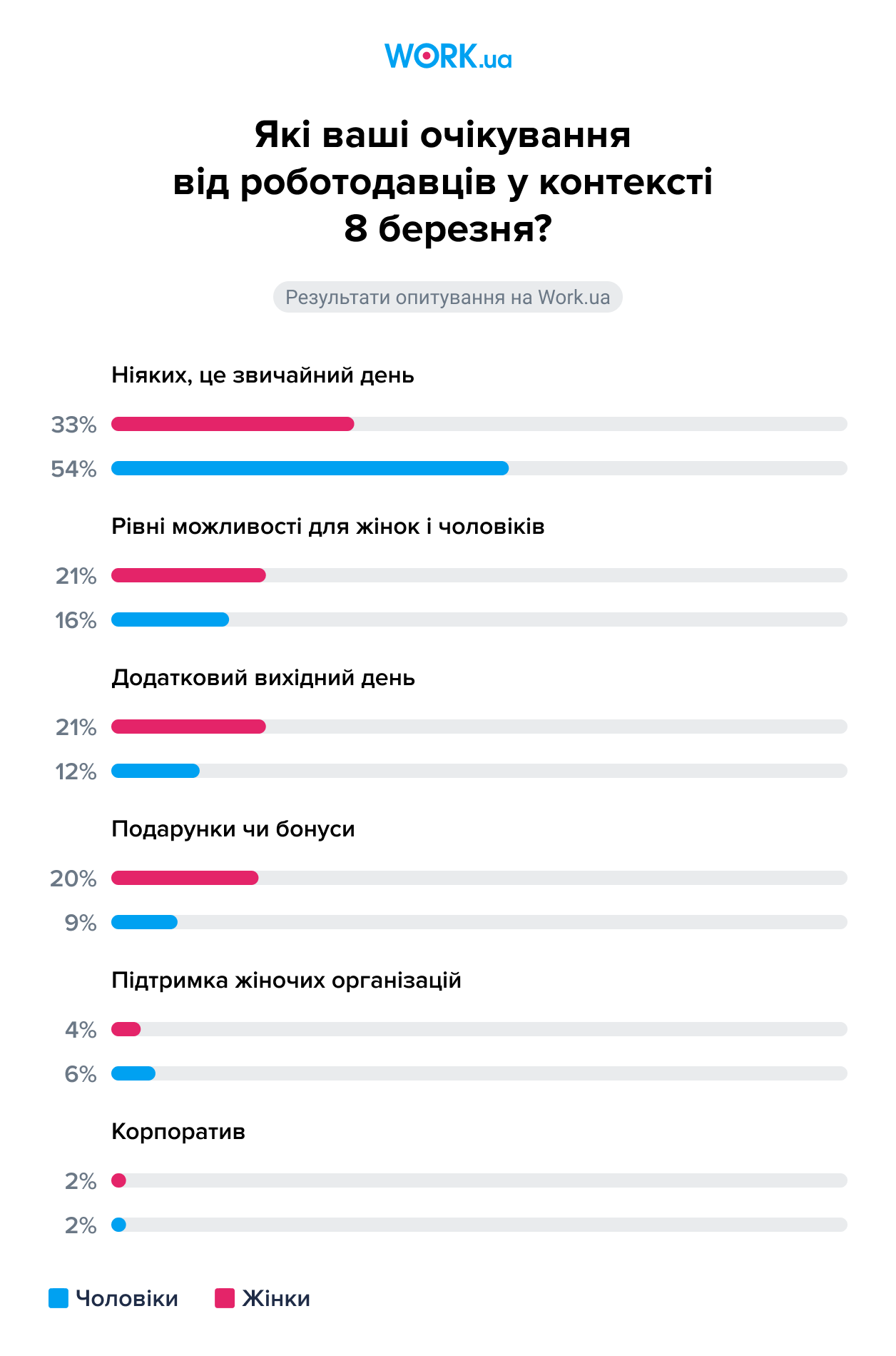 Опитування проводилося в березні 2025 року. У ньому взяли участь 726 шукачів.