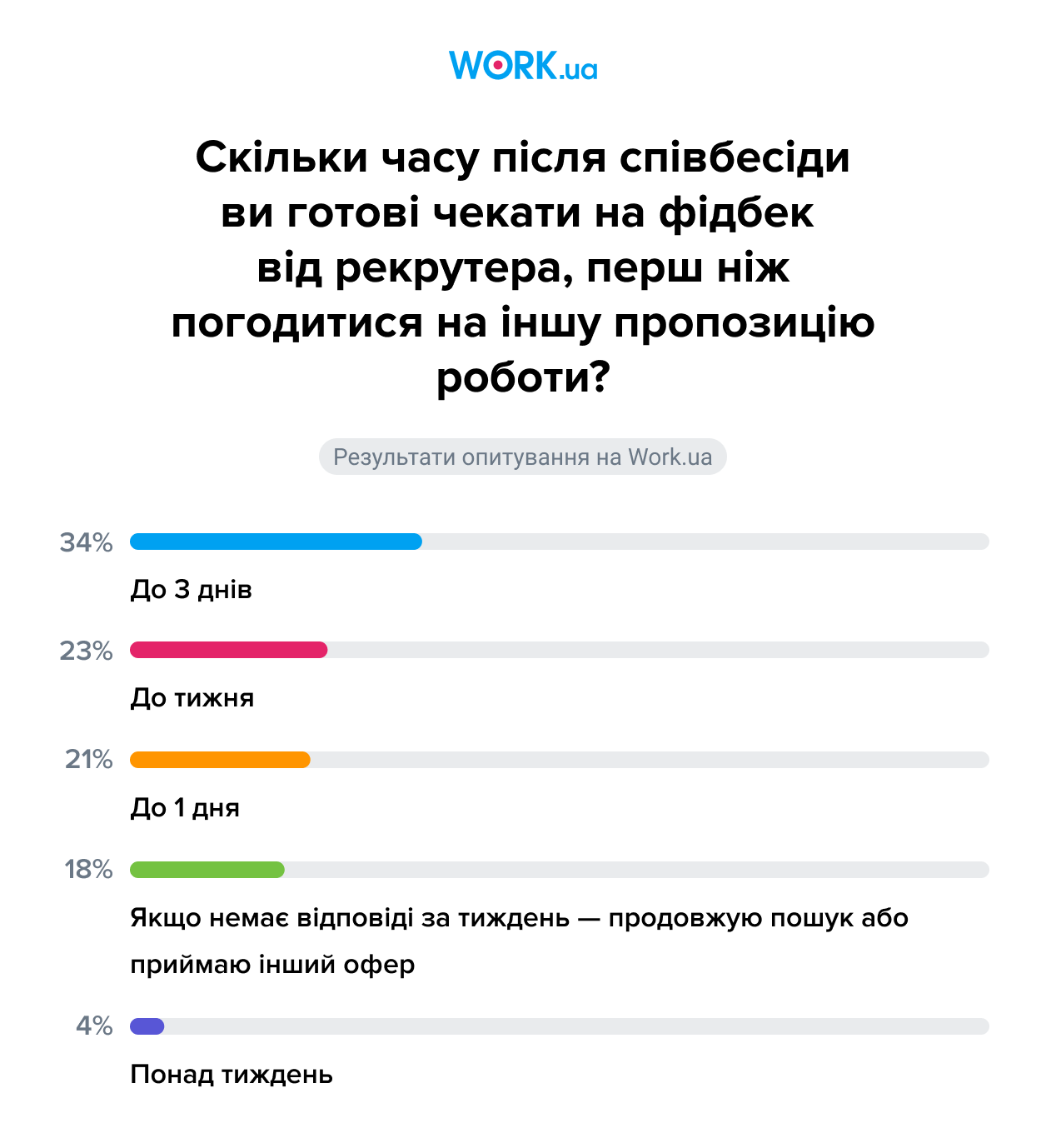 Опитування проводилося в травні 2025 року. У ньому взяли участь 547 шукачів.