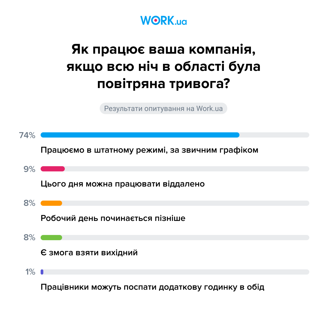 Опитування проводилося в червні 2025 року. У ньому взяли участь 611 роботодавців.