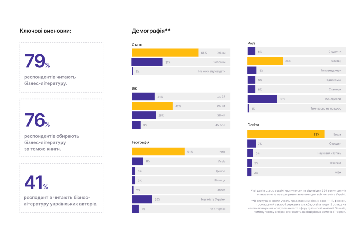 Інфографіка: Genesis Press про читачів бізнес-літератури в Україні