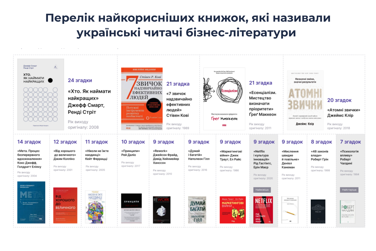 Інфографіка: Genesis Press про читачів бізнес літератури в Україні