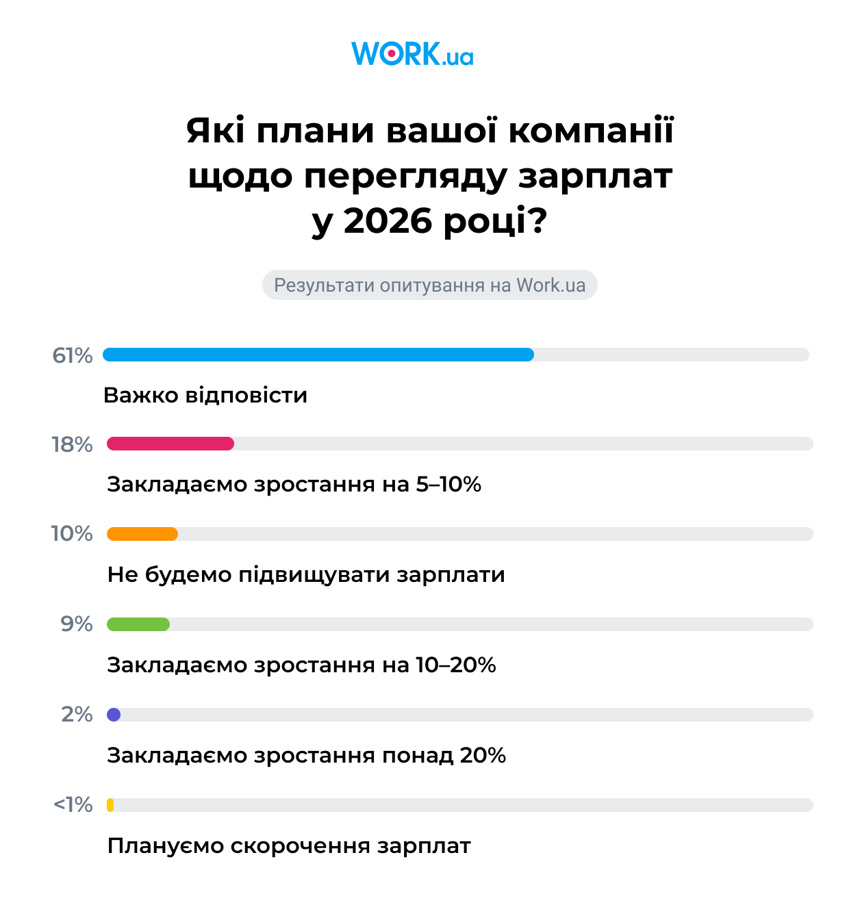 Опитування проводилося у грудні 2025 року. У ньому взяли участь 470 роботодавців.