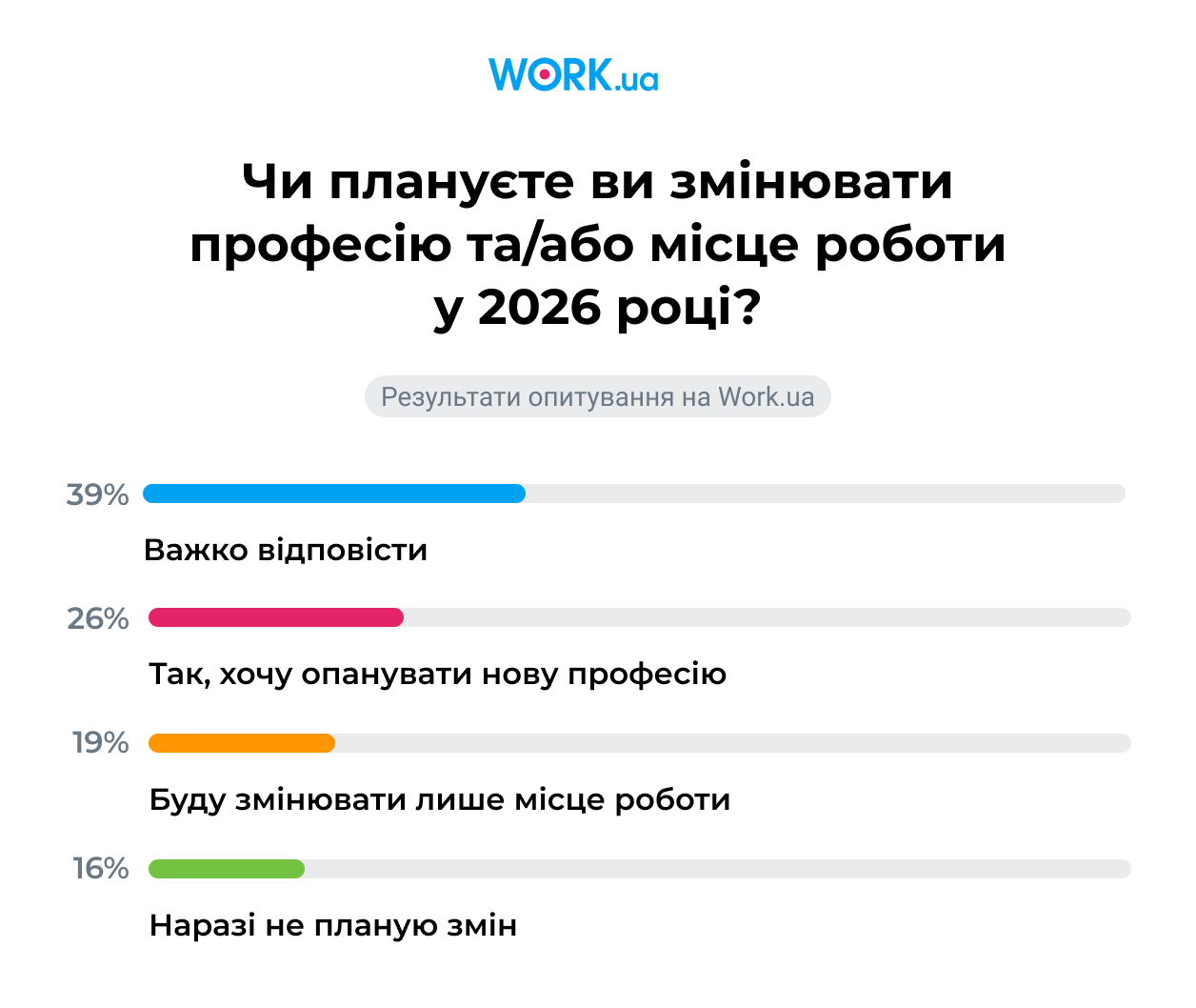 Опитування проводилося у грудні 2025 року. У ньому взяли участь 6 430 шукачів.
