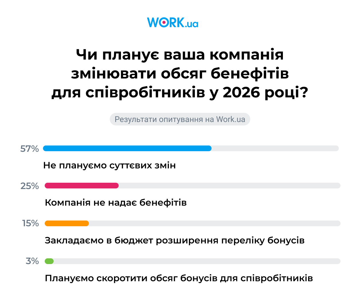 Опитування проводилося у грудні 2025 року. У ньому взяли участь 910 роботодавців.
